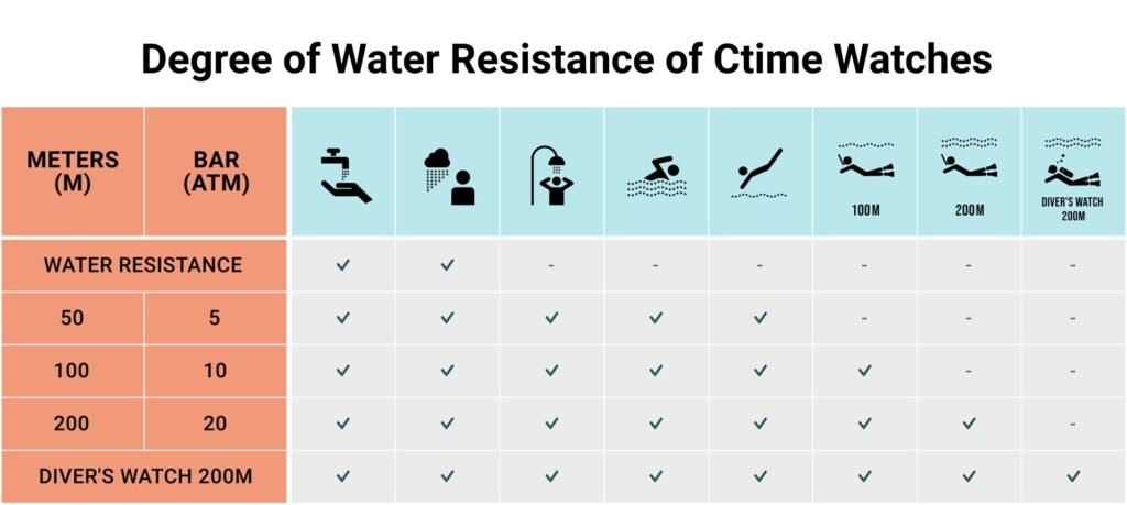 Degree of Water Resistance of Ctime